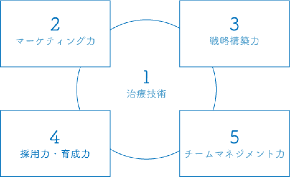 選ばれる動物病院となるために必要な5つの力